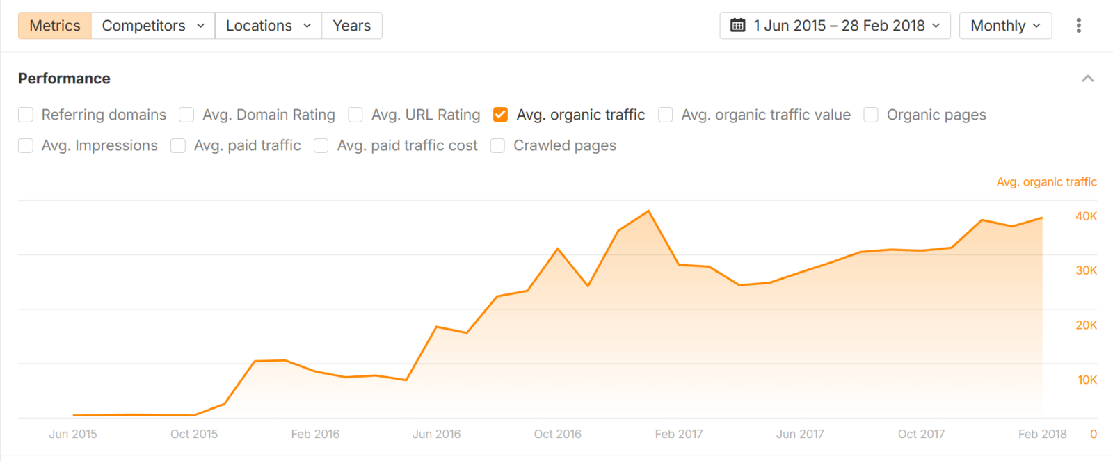 Line chart of organic traffic growth for Public Storage Canada