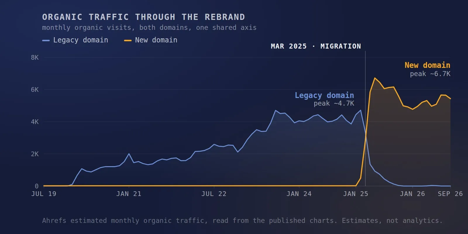 Moving a five-year-old domain to a new brand without losing the rankings
